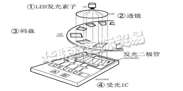 此次咱們就講一講“從編碼器的基礎(chǔ)到運(yùn)用”，來介紹編碼器所隱藏的魅力。這次介紹共分為四個(gè)欄目，第一欄目：大略介紹編碼器并介紹編碼器運(yùn)用事例。第二以及第三欄目：將具體介紹編碼器的作業(yè)原理及其特征。雖然是言簡意賅，但也闡明幾個(gè)作業(yè)原理以及輸出形狀。讓咱們對(duì)編碼器可以有一個(gè)整體認(rèn)識(shí)，依據(jù)其品種清楚優(yōu)缺點(diǎn)，可以簡略分辨出其特征。第四欄目：咱們回歸到開端的話題，編碼器有什么其他用處。介紹編碼器的實(shí)踐運(yùn)用事例。