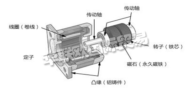 伺服電機(jī)與步進(jìn)電機(jī)的性能比較