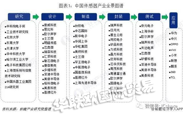 2019年中國傳感器產(chǎn)業(yè)競爭格局全局觀